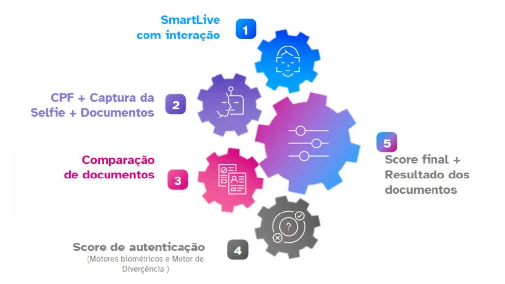 Aware, Signzy e iDenfy fecham acordos para implantar biometria facial para  conformidade com jogos de azar